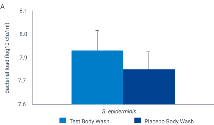 Gráfico de beneficio en el lavado corporal (log10 cfu/ml)