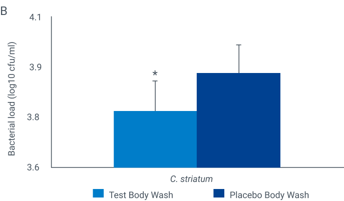 Gráfico de beneficio en el lavado corporal (log10 cfu/ml)